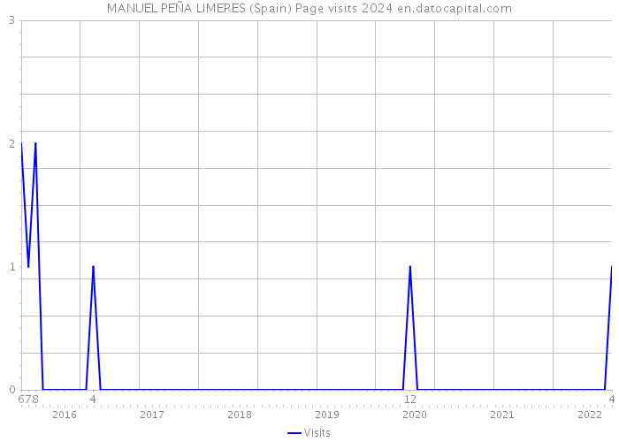 MANUEL PEÑA LIMERES (Spain) Page visits 2024 