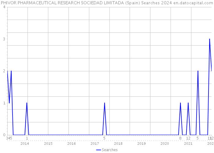 PHIVOR PHARMACEUTICAL RESEARCH SOCIEDAD LIMITADA (Spain) Searches 2024 