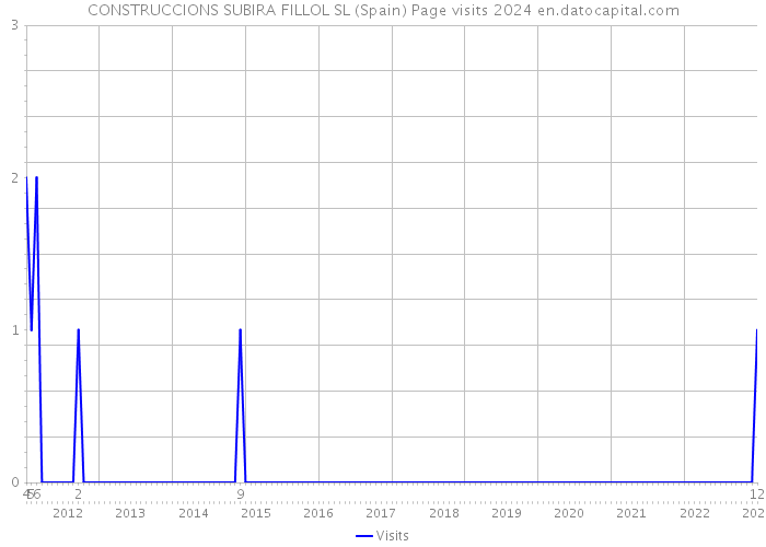 CONSTRUCCIONS SUBIRA FILLOL SL (Spain) Page visits 2024 