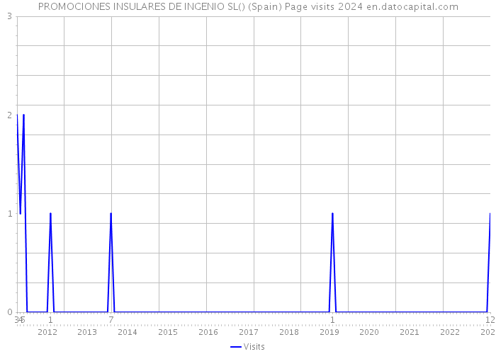 PROMOCIONES INSULARES DE INGENIO SL() (Spain) Page visits 2024 