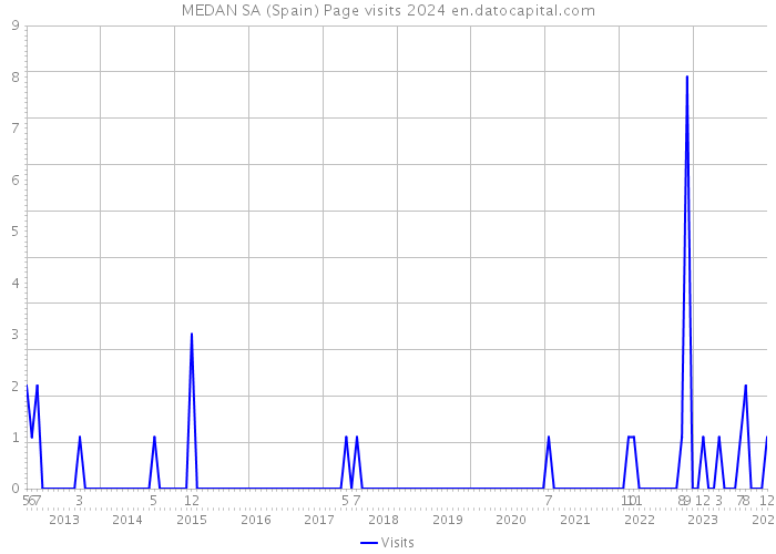 MEDAN SA (Spain) Page visits 2024 