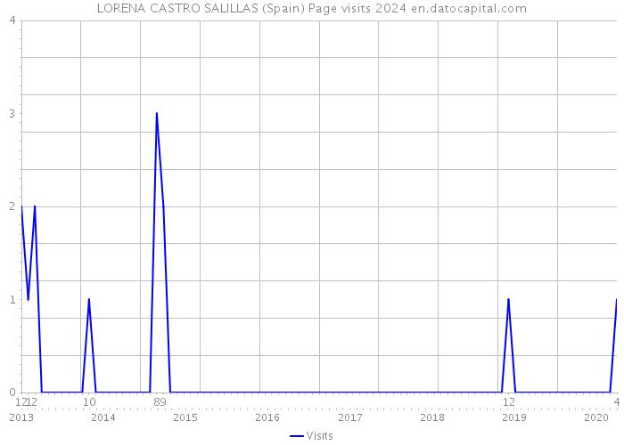 LORENA CASTRO SALILLAS (Spain) Page visits 2024 