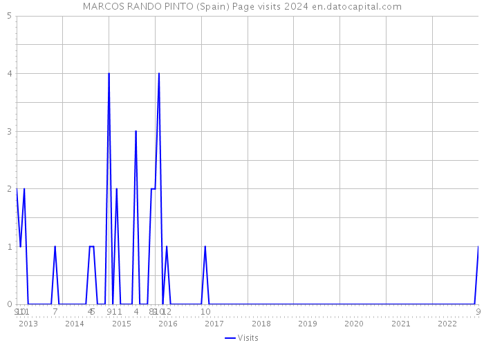 MARCOS RANDO PINTO (Spain) Page visits 2024 