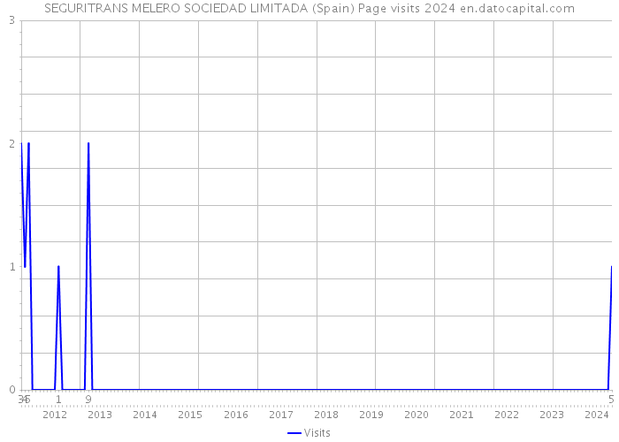 SEGURITRANS MELERO SOCIEDAD LIMITADA (Spain) Page visits 2024 