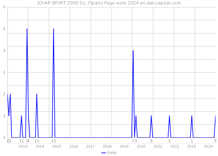 JOVAR SPORT 2000 S.L. (Spain) Page visits 2024 