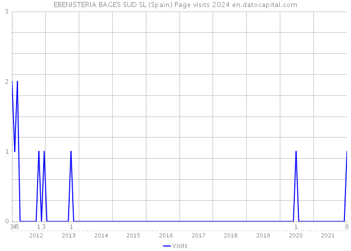 EBENISTERIA BAGES SUD SL (Spain) Page visits 2024 