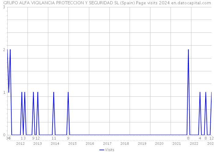 GRUPO ALFA VIGILANCIA PROTECCION Y SEGURIDAD SL (Spain) Page visits 2024 