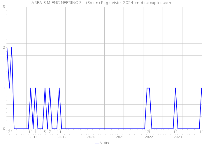 AREA BIM ENGINEERING SL. (Spain) Page visits 2024 