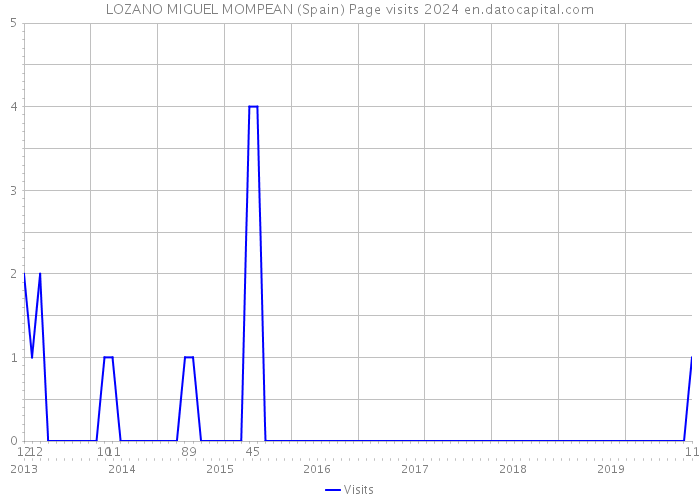 LOZANO MIGUEL MOMPEAN (Spain) Page visits 2024 