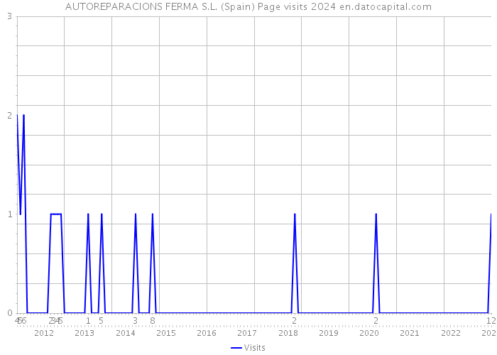 AUTOREPARACIONS FERMA S.L. (Spain) Page visits 2024 