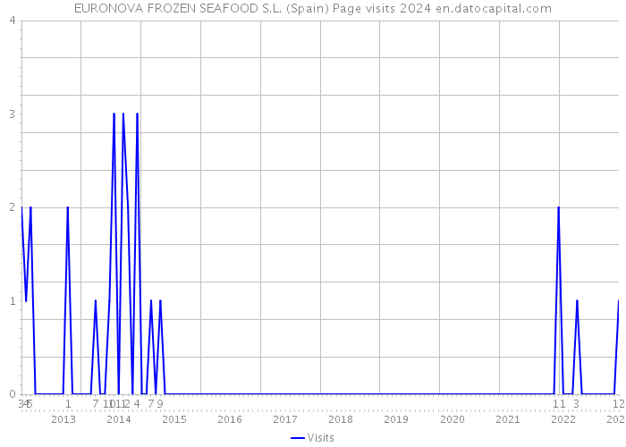 EURONOVA FROZEN SEAFOOD S.L. (Spain) Page visits 2024 