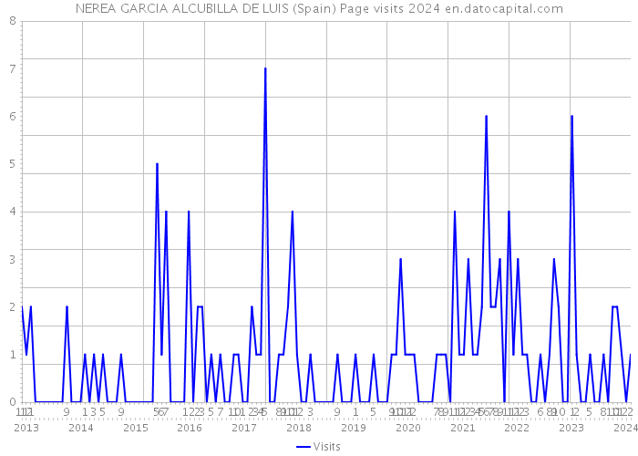 NEREA GARCIA ALCUBILLA DE LUIS (Spain) Page visits 2024 