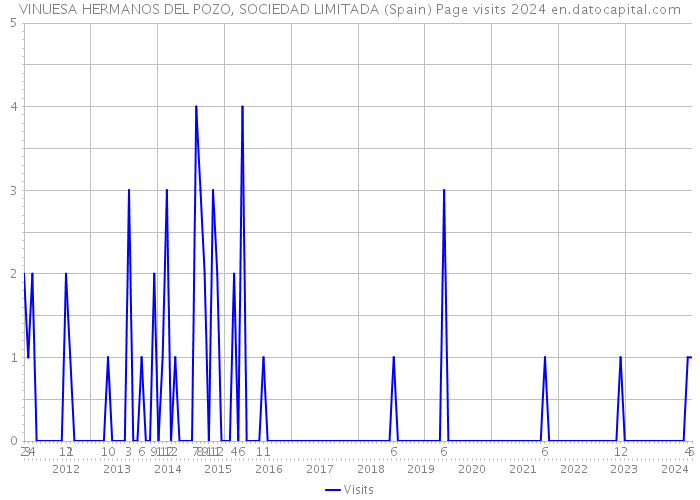 VINUESA HERMANOS DEL POZO, SOCIEDAD LIMITADA (Spain) Page visits 2024 