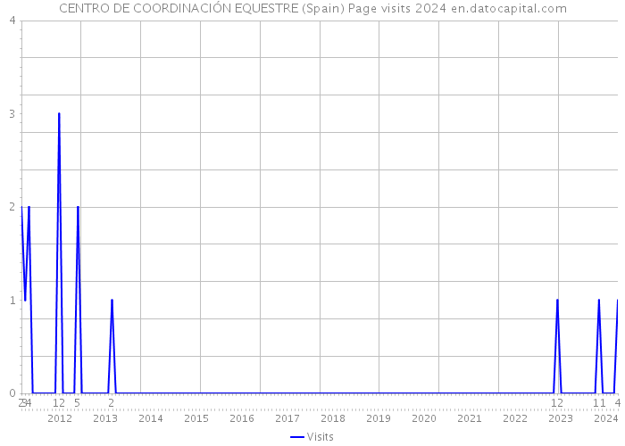 CENTRO DE COORDINACIÓN EQUESTRE (Spain) Page visits 2024 