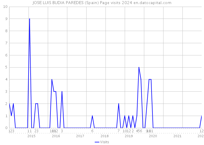 JOSE LUIS BUDIA PAREDES (Spain) Page visits 2024 