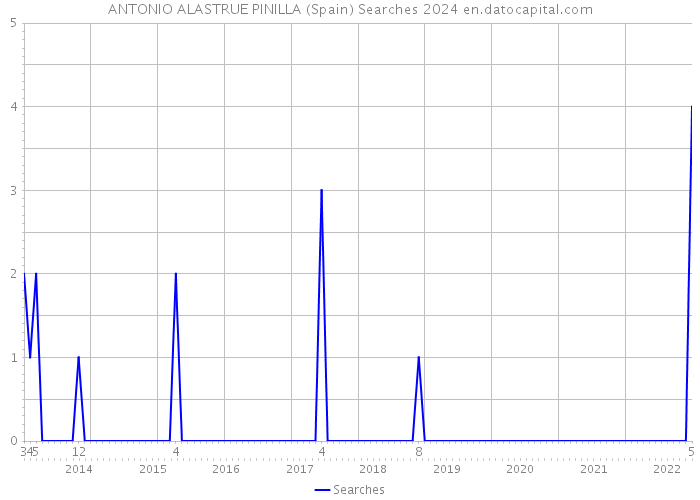 ANTONIO ALASTRUE PINILLA (Spain) Searches 2024 
