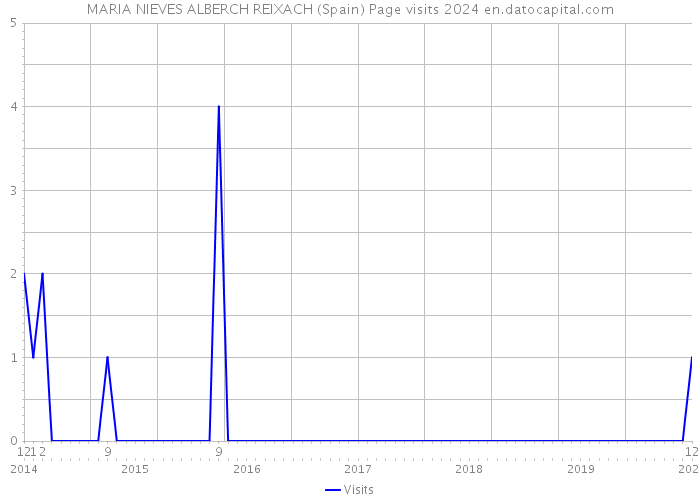 MARIA NIEVES ALBERCH REIXACH (Spain) Page visits 2024 