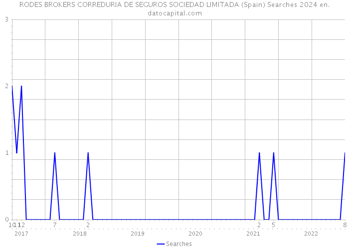 RODES BROKERS CORREDURIA DE SEGUROS SOCIEDAD LIMITADA (Spain) Searches 2024 