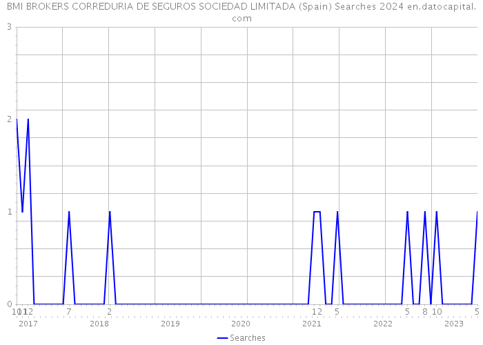 BMI BROKERS CORREDURIA DE SEGUROS SOCIEDAD LIMITADA (Spain) Searches 2024 