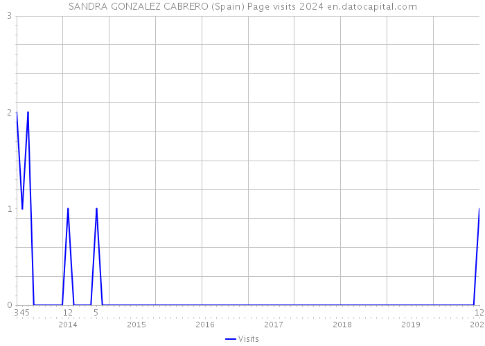 SANDRA GONZALEZ CABRERO (Spain) Page visits 2024 