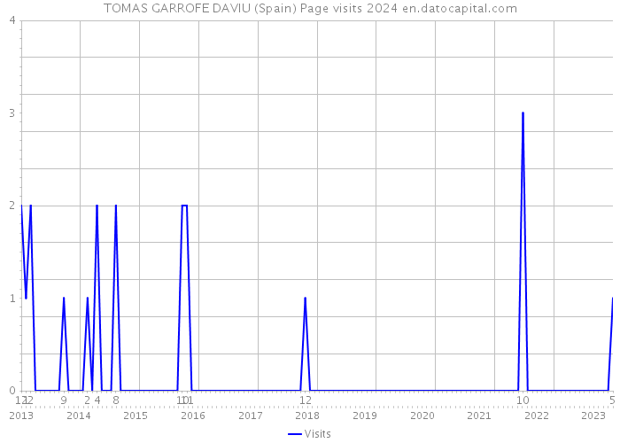 TOMAS GARROFE DAVIU (Spain) Page visits 2024 