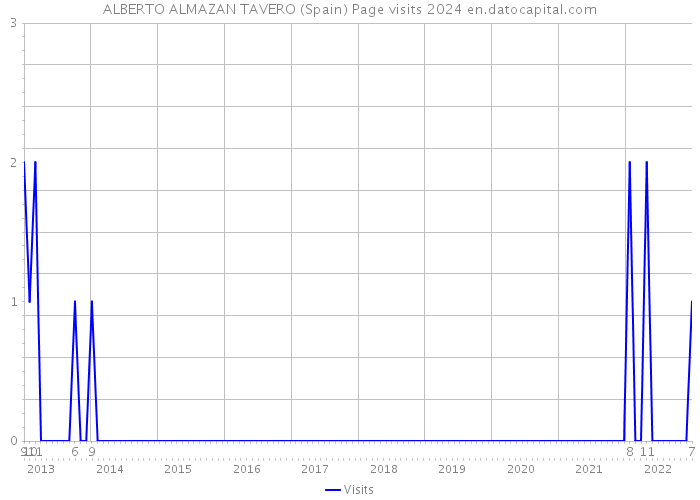 ALBERTO ALMAZAN TAVERO (Spain) Page visits 2024 