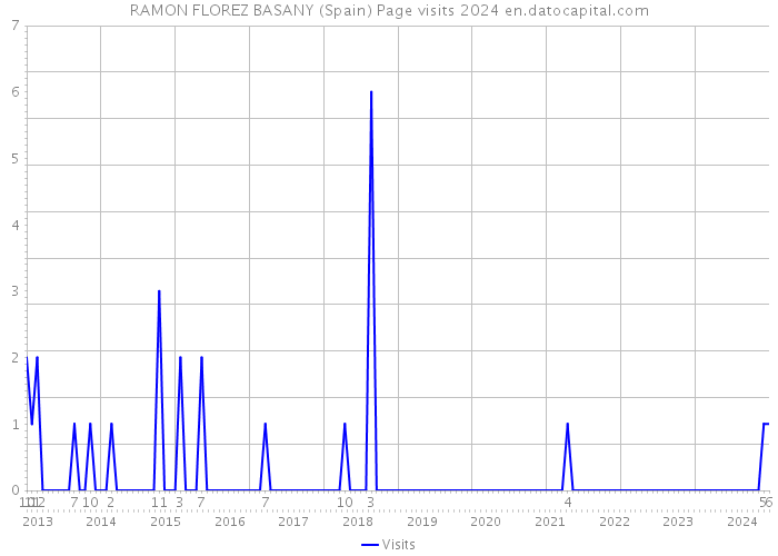 RAMON FLOREZ BASANY (Spain) Page visits 2024 