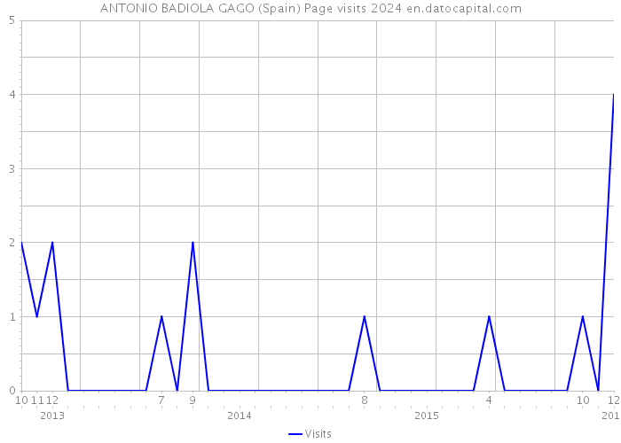 ANTONIO BADIOLA GAGO (Spain) Page visits 2024 