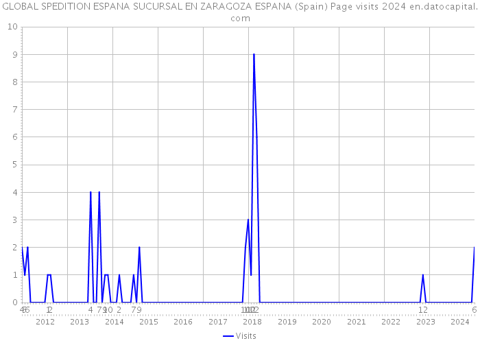 GLOBAL SPEDITION ESPANA SUCURSAL EN ZARAGOZA ESPANA (Spain) Page visits 2024 