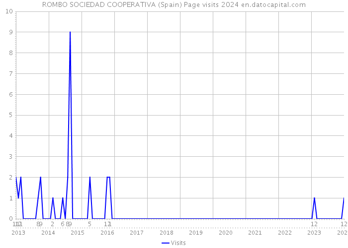 ROMBO SOCIEDAD COOPERATIVA (Spain) Page visits 2024 