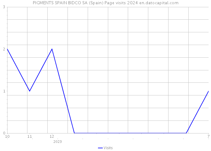 PIGMENTS SPAIN BIDCO SA (Spain) Page visits 2024 