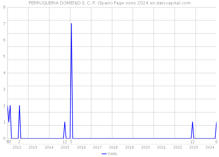 PERRUQUERIA DOMENJO S. C. P. (Spain) Page visits 2024 