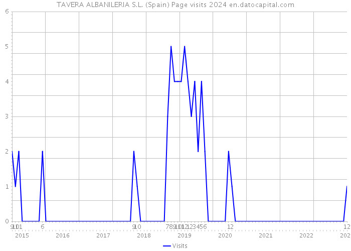 TAVERA ALBANILERIA S.L. (Spain) Page visits 2024 