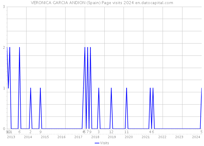 VERONICA GARCIA ANDION (Spain) Page visits 2024 