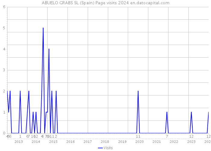 ABUELO GRABS SL (Spain) Page visits 2024 