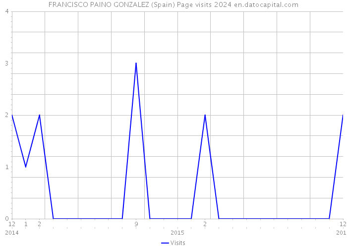 FRANCISCO PAINO GONZALEZ (Spain) Page visits 2024 