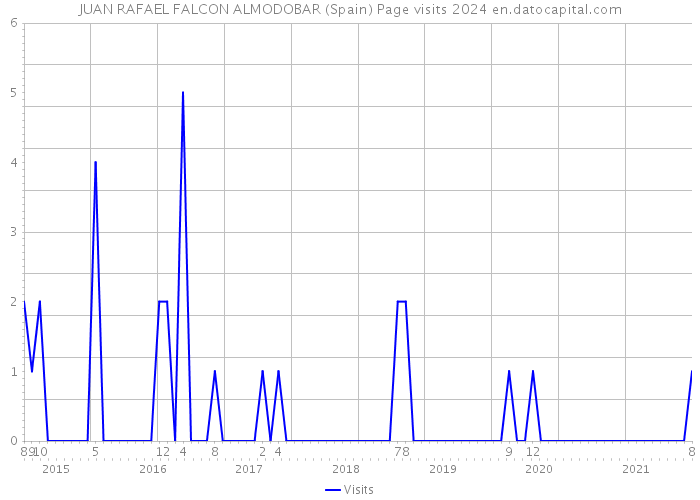 JUAN RAFAEL FALCON ALMODOBAR (Spain) Page visits 2024 