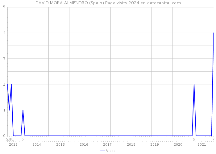 DAVID MORA ALMENDRO (Spain) Page visits 2024 