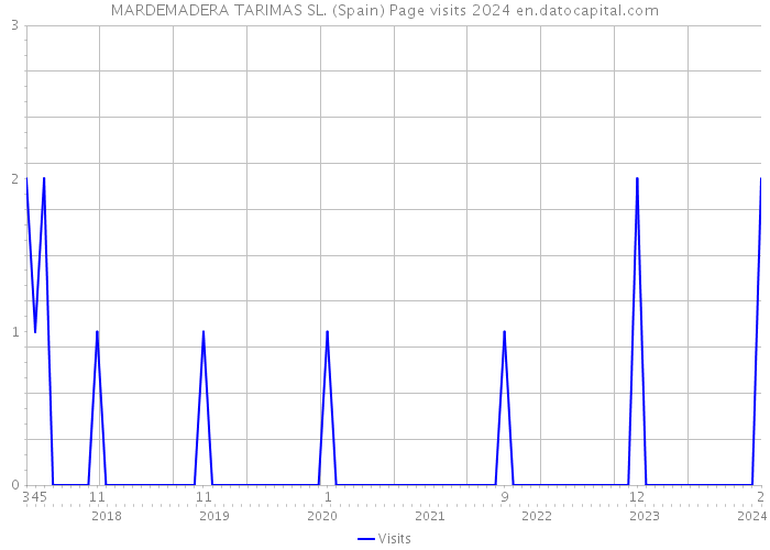 MARDEMADERA TARIMAS SL. (Spain) Page visits 2024 