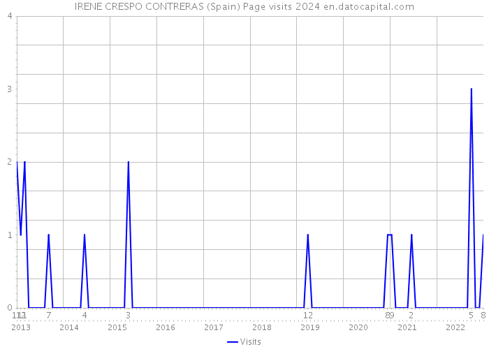 IRENE CRESPO CONTRERAS (Spain) Page visits 2024 