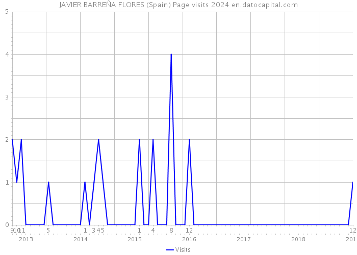 JAVIER BARREÑA FLORES (Spain) Page visits 2024 