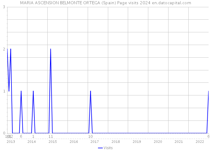 MARIA ASCENSION BELMONTE ORTEGA (Spain) Page visits 2024 