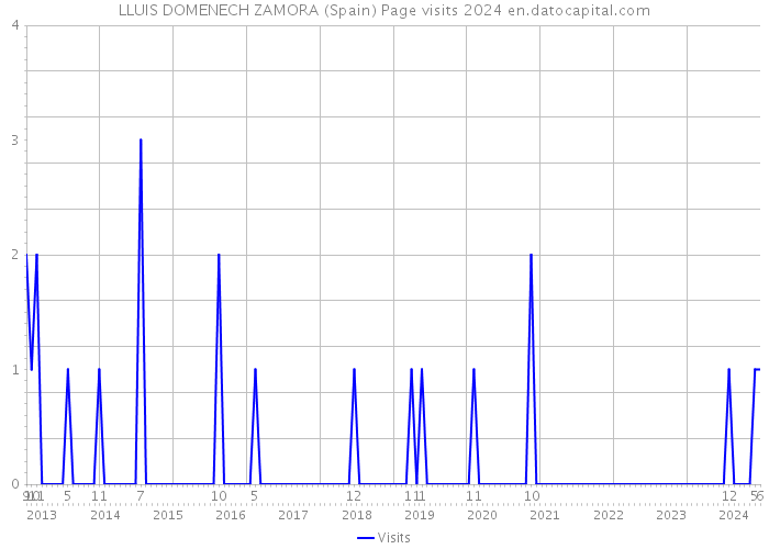 LLUIS DOMENECH ZAMORA (Spain) Page visits 2024 