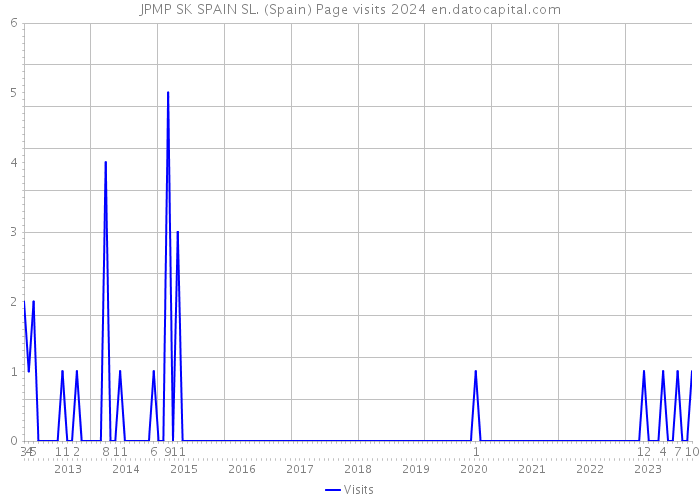 JPMP SK SPAIN SL. (Spain) Page visits 2024 