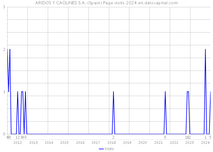 ARIDOS Y CAOLINES S.A. (Spain) Page visits 2024 