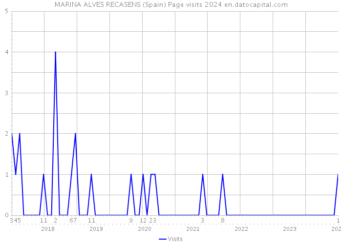MARINA ALVES RECASENS (Spain) Page visits 2024 