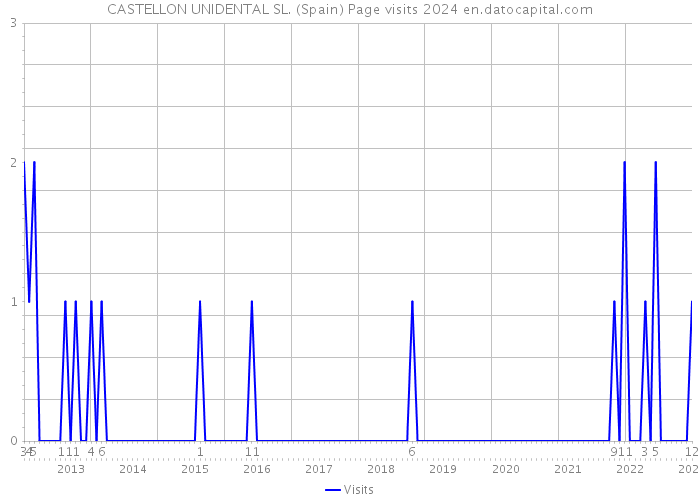 CASTELLON UNIDENTAL SL. (Spain) Page visits 2024 