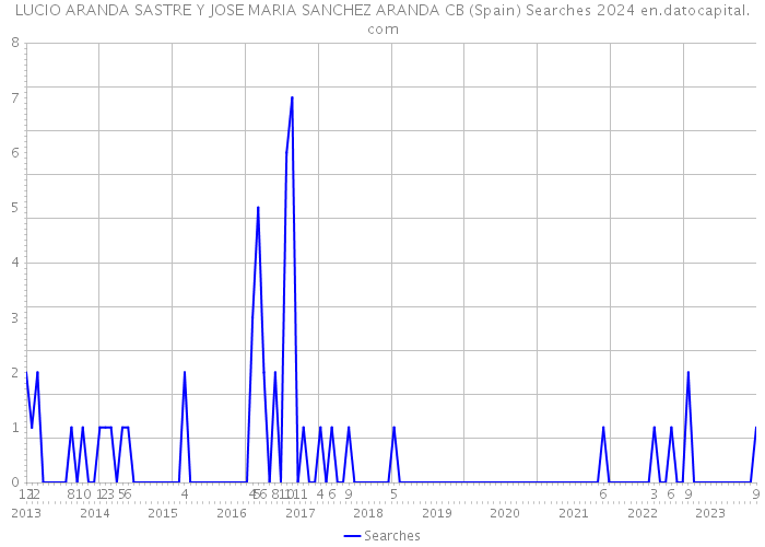 LUCIO ARANDA SASTRE Y JOSE MARIA SANCHEZ ARANDA CB (Spain) Searches 2024 