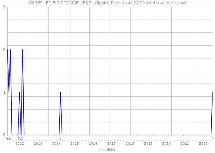 OBRES I EDIFICIS TORRELLES SL (Spain) Page visits 2024 