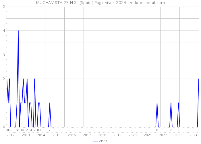 MUCHAVISTA 25 H SL (Spain) Page visits 2024 